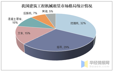 中國(guó)建筑工程機(jī)械租賃行業(yè)發(fā)展現(xiàn)狀 存量市場(chǎng)驅(qū)動(dòng)租賃規(guī)模持續(xù)擴(kuò)大